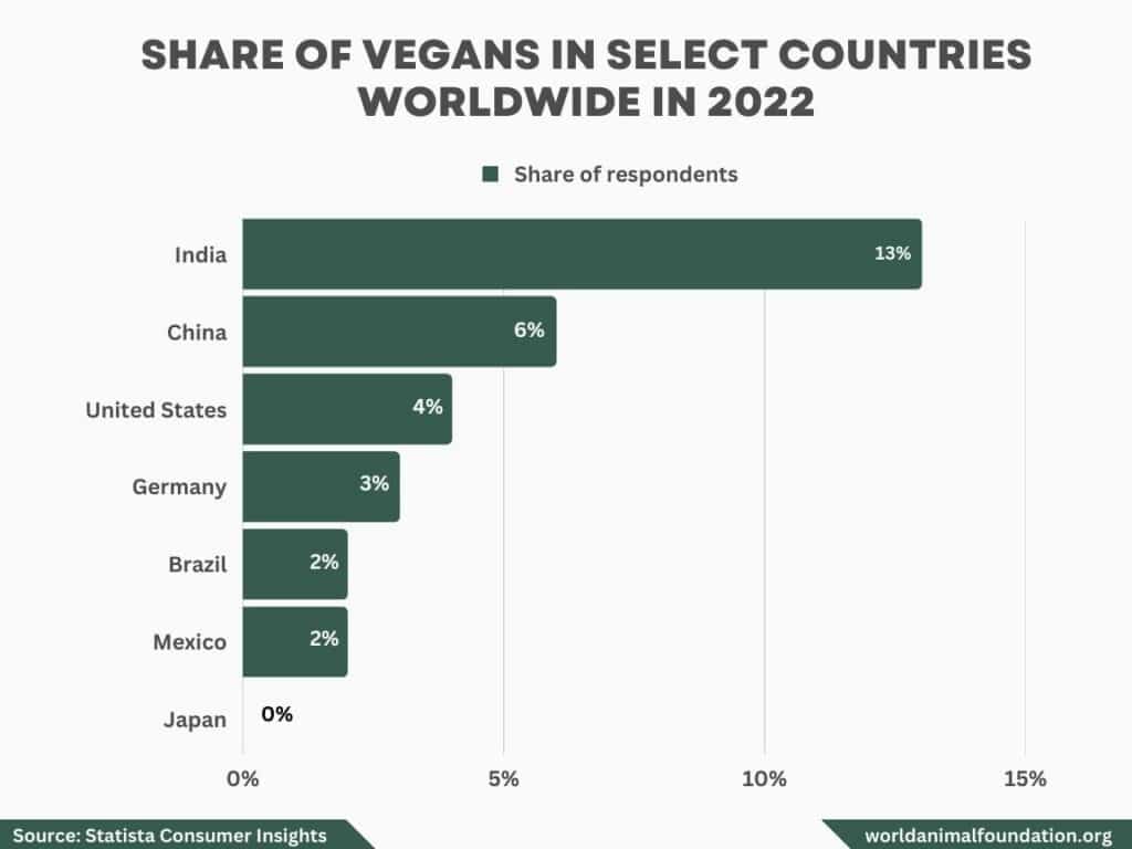 Countrywise Veganism Growth