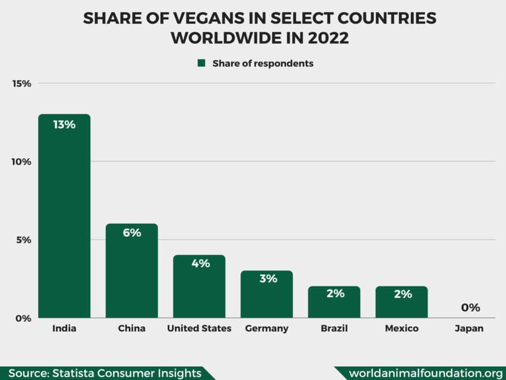 Stats Showing Growth of Vegan Population in the World