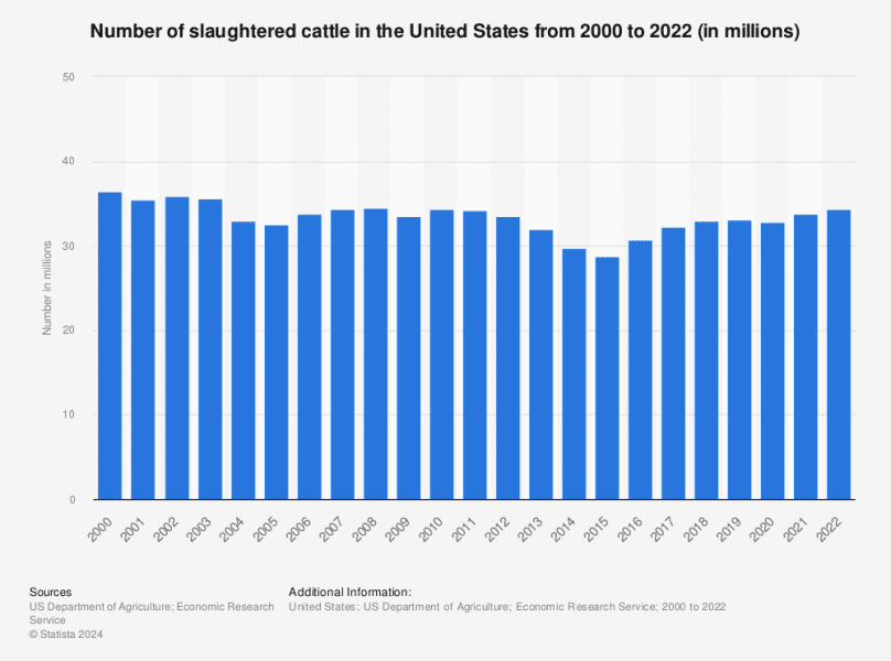 How Many Animals Are Slaughtered in The United States?