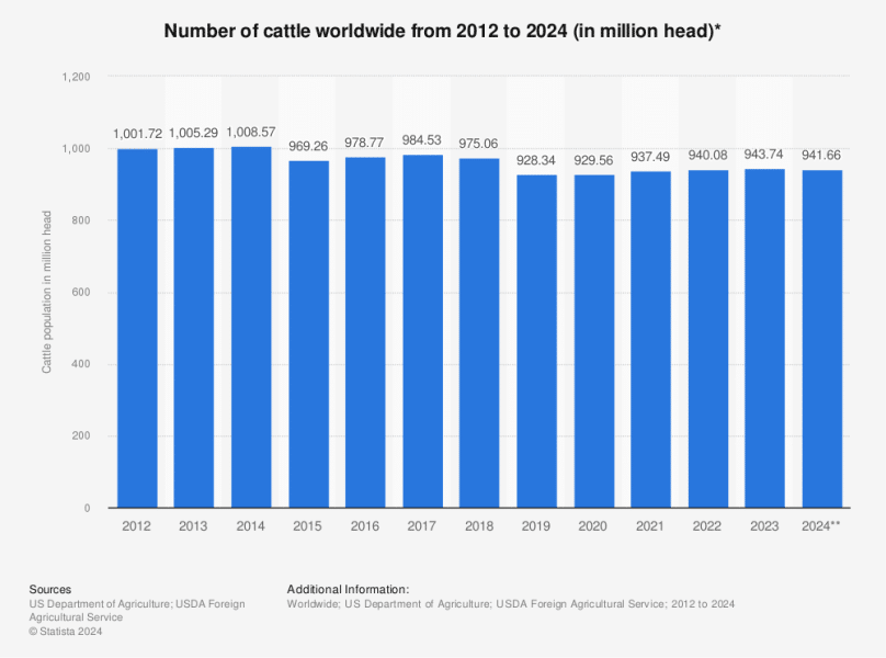 How Many Cows Are Slaughtered Each Day? (2015-2022)